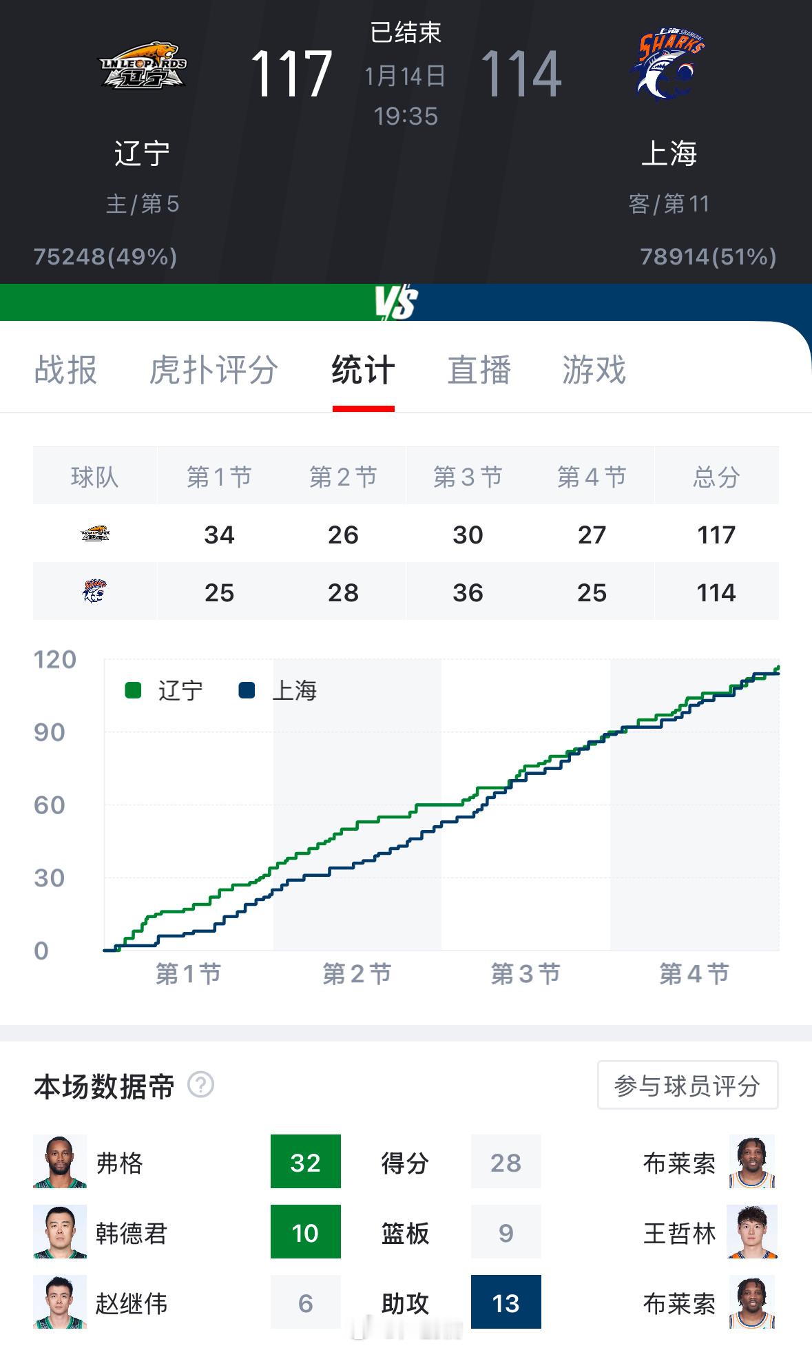 谁能给我总结一下这场比赛啥情况，我去补个回放？ 