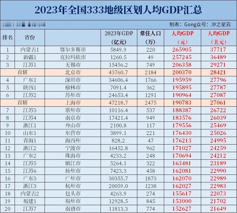 2024年人均GDP最强的城市会是谁呢？
从2023年城市人均GDP数据来看，