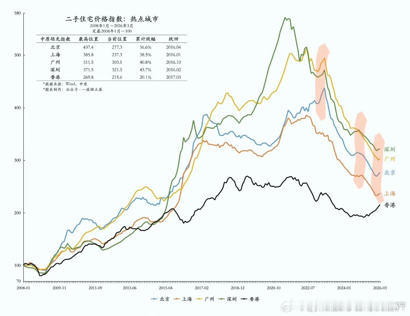 北上广深房价3次上涨 。不过，这次是自发性的，但是因为没有大的刺激政策，所以增长
