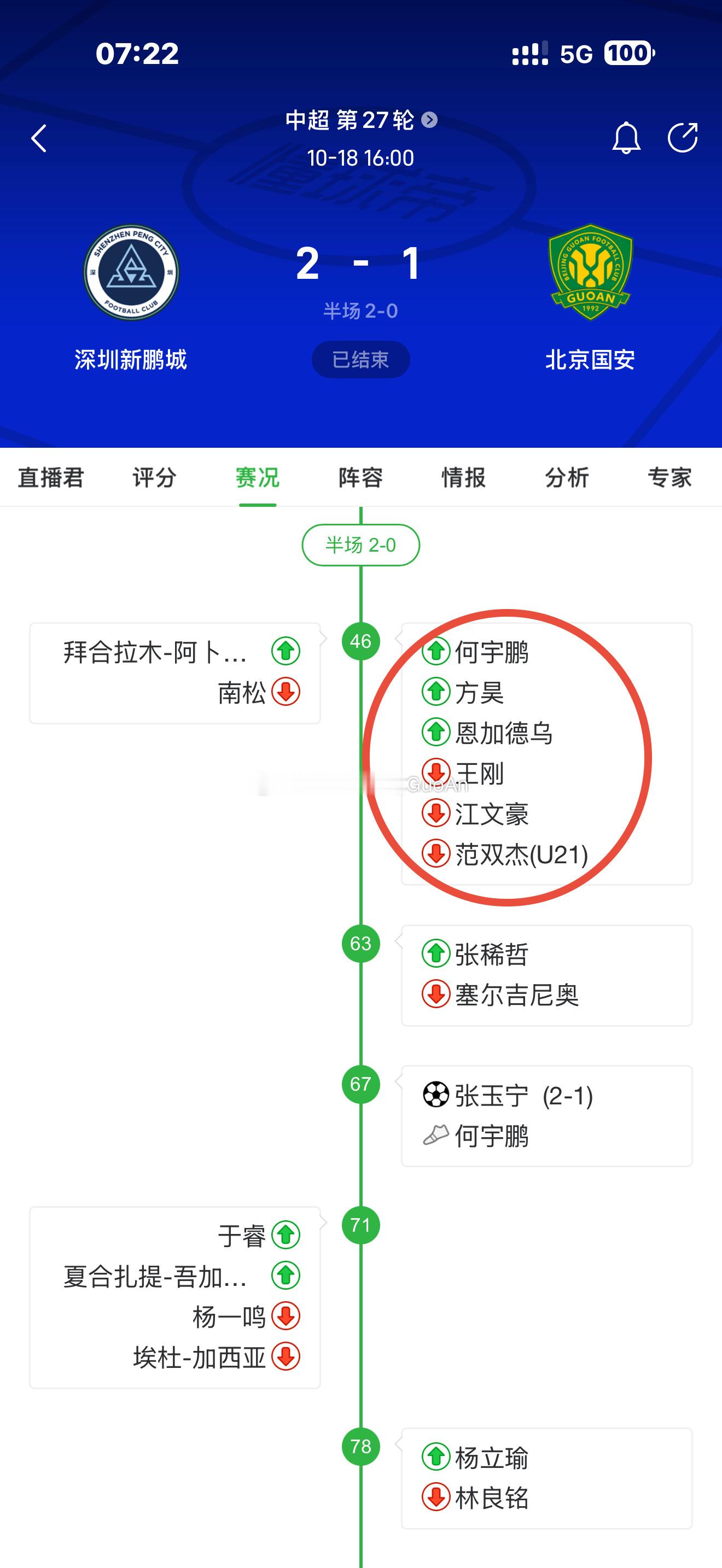 连续三场比赛在换人上整活了。▫️第一场比赛半场0-2落后，下半场上来直接调整了后