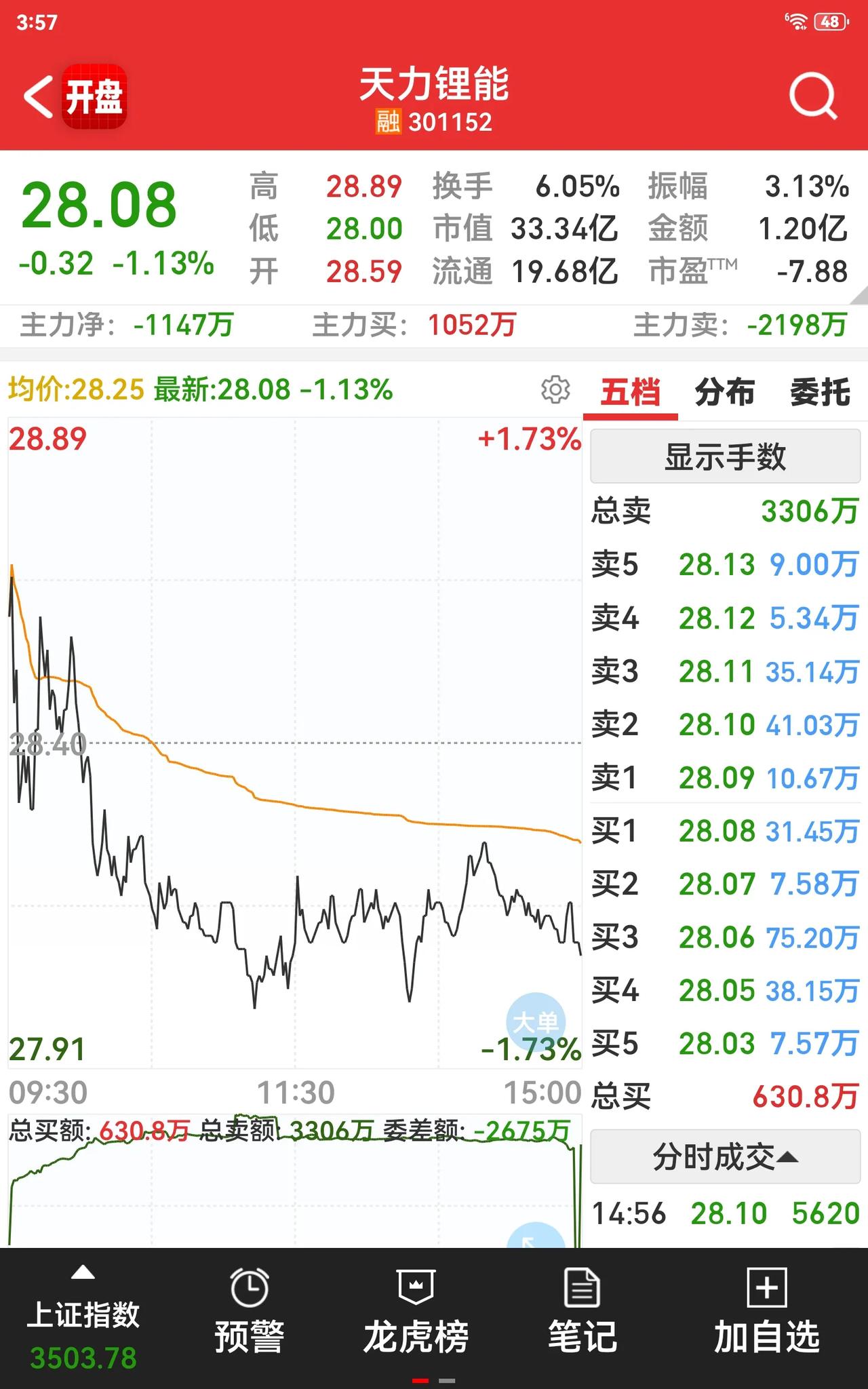 谁说三爱奶奶买的票不好呢，7.42就把昨天在北证亏的又赚回来了，还好卖得快，下午