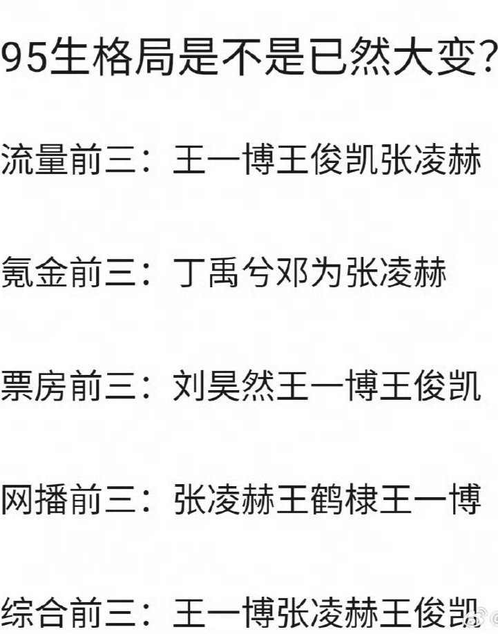 目前95生格局，你认同吗？流量前三：王一博王俊凯张凌赫氪金前三：丁禹兮邓为张凌赫