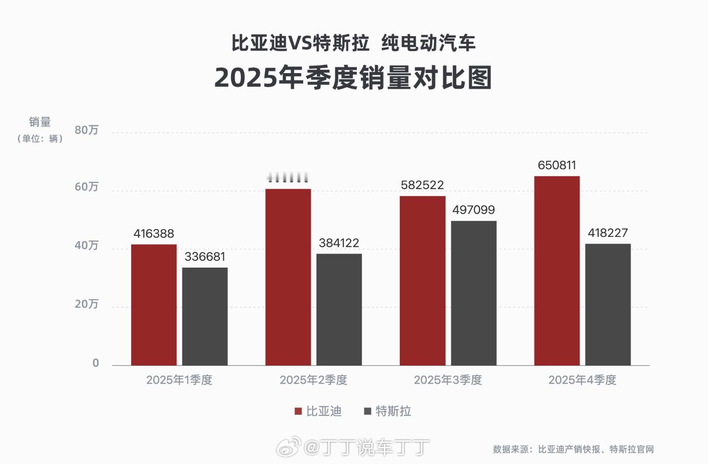 2025年比亚迪全球纯电车销量超过特斯拉，成为第一