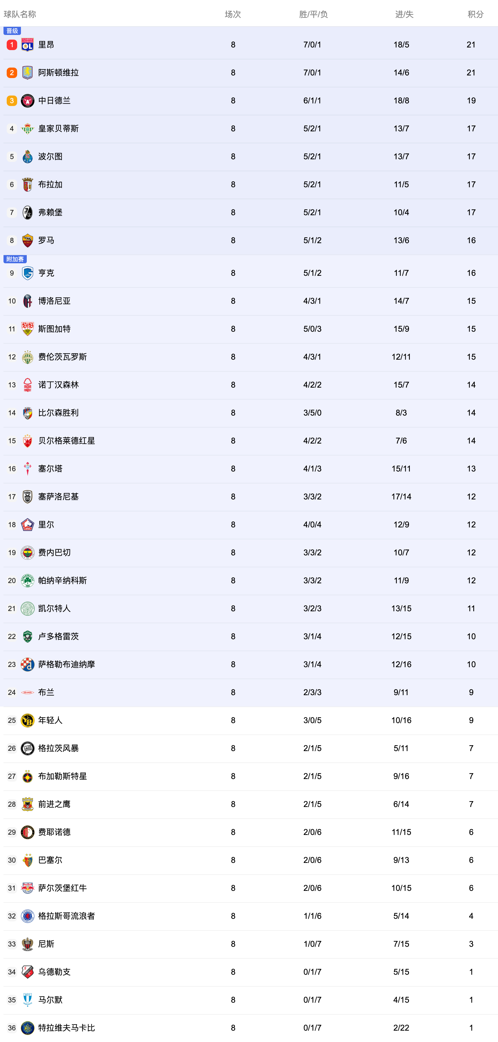 欧联联赛阶段收官，8队直通16强，16队进入附加赛；附加赛抽签1月30日20:0