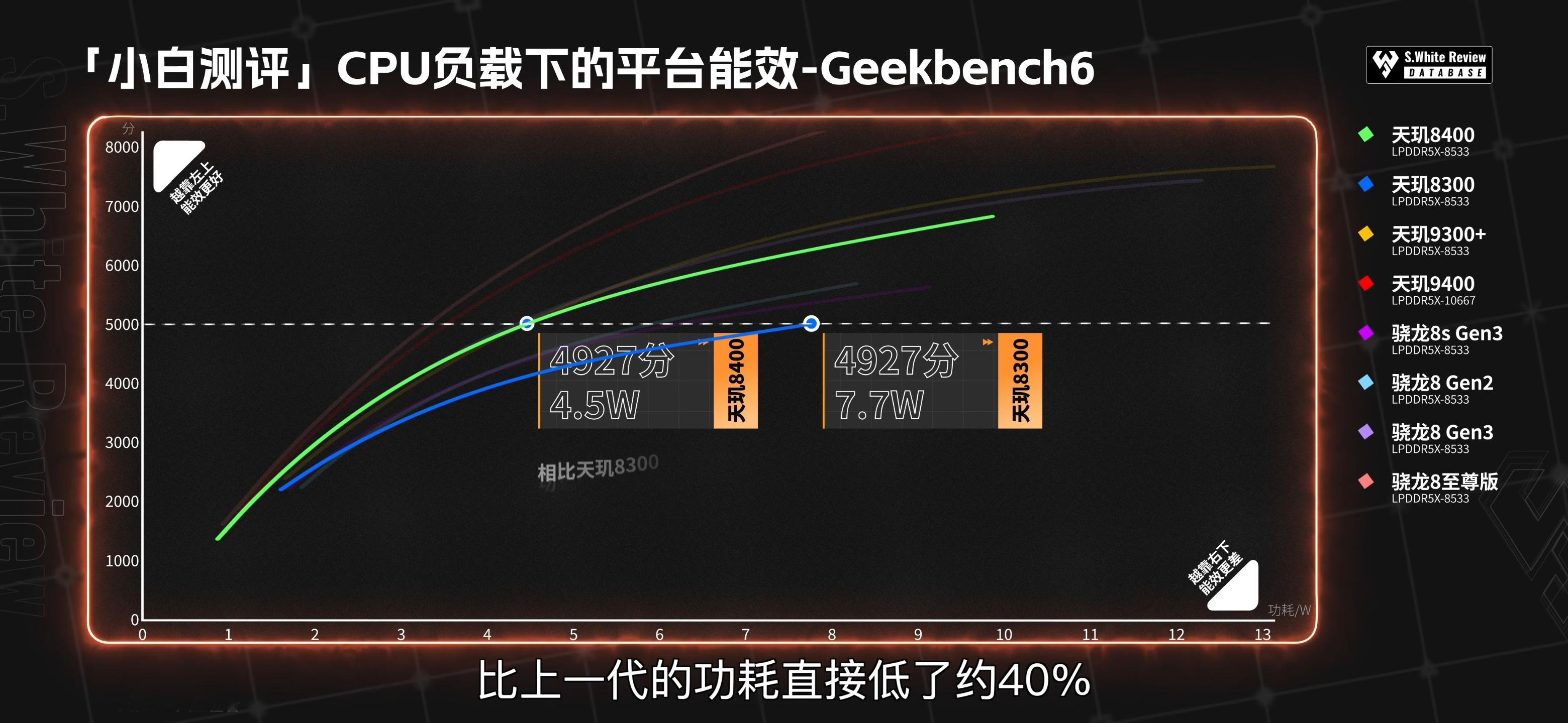 看了小白测评的 天玑8400  实测，着实震惊到我了。CPU多核性能提升了41%