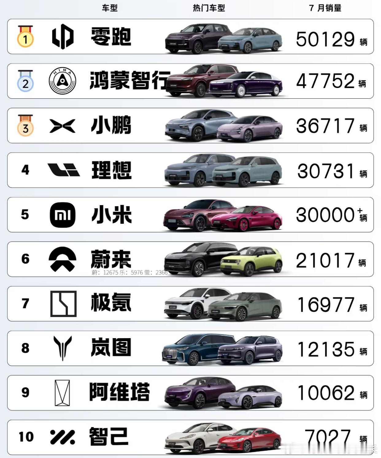 7月新势力销量大洗牌！零跑登顶，小米破3万被“催产能”！ 冠军零跑：50129辆
