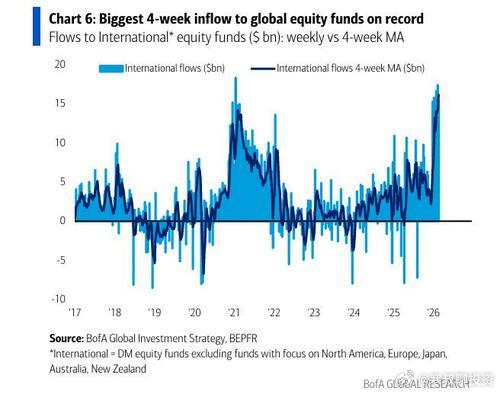 创纪录！全球资金流向韩日股市过去4周创纪录的资金流入（646 亿美元）全球股市基