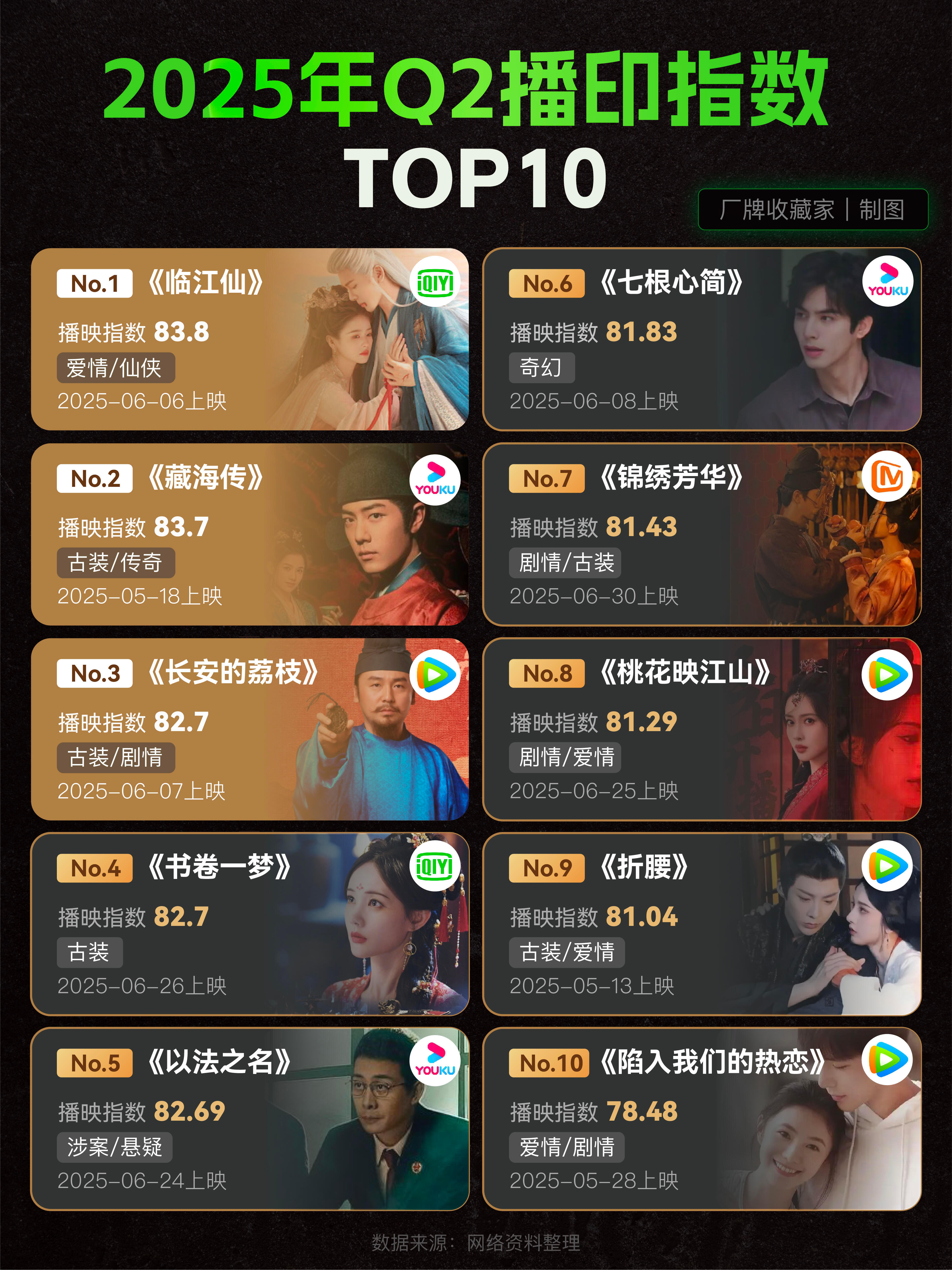 2025Q2上线电视剧热度TOP10 你爱那个？在Q2季度的TOP10中 爱奇艺