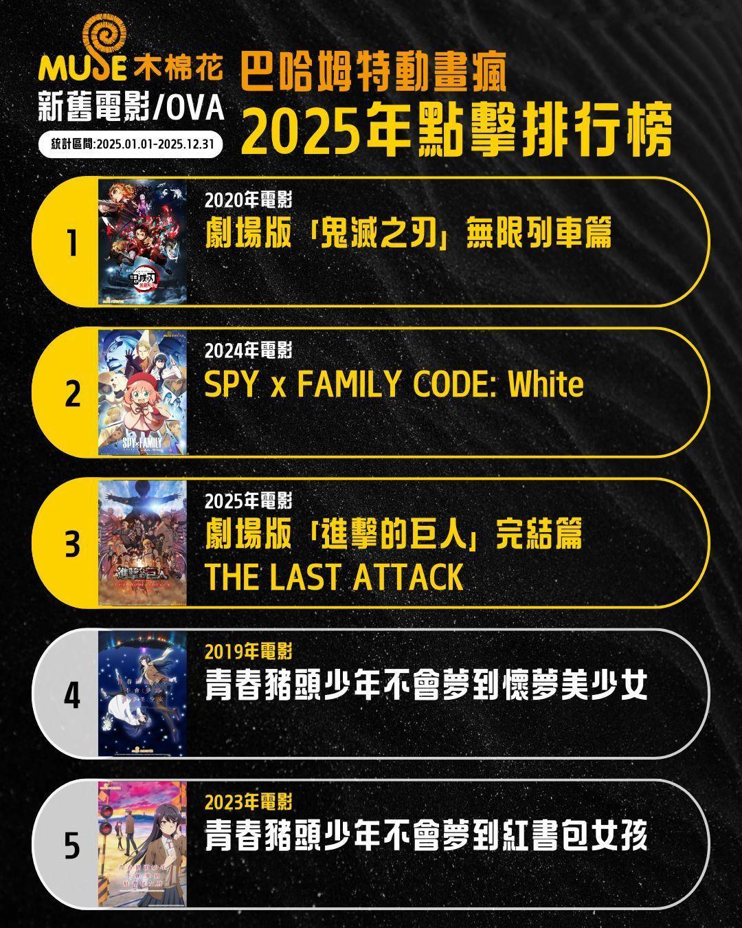 进击的巨人 【巴哈姆特動畫瘋】木棉花代理作品－2025年平均点击排行榜新旧电影榜