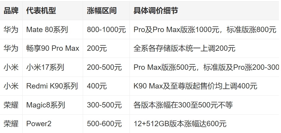 多款手机正式涨价 一夜之间约好涨价？涨价幅度从200-1000元不等。手机圈寒冬