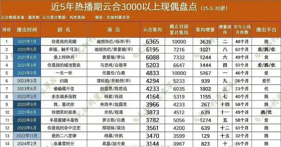迪丽热巴真应该多多营销，这热播剧成绩比很多人的都多了，还是太低调了，现偶剧尤其亮