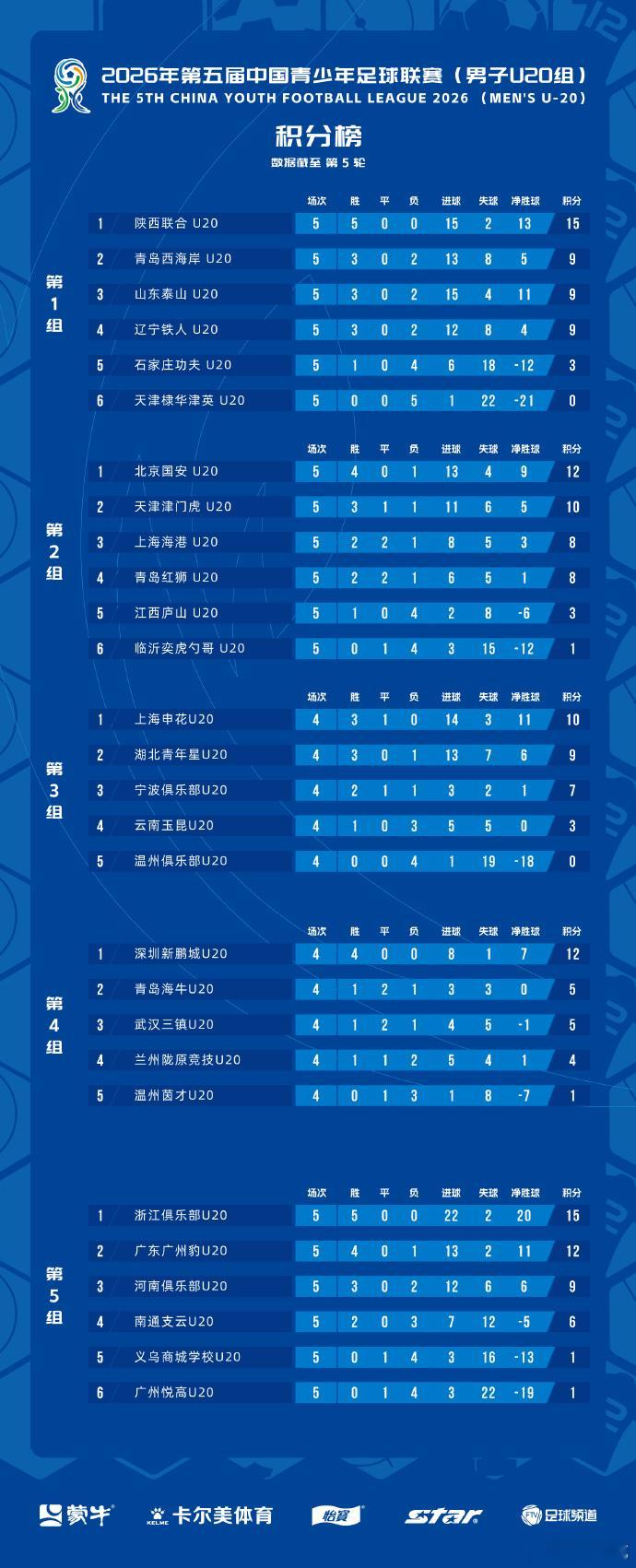 📍U20中青赛第一阶段结束：天津津门虎U20队以3胜1平1负积10分，排名第2