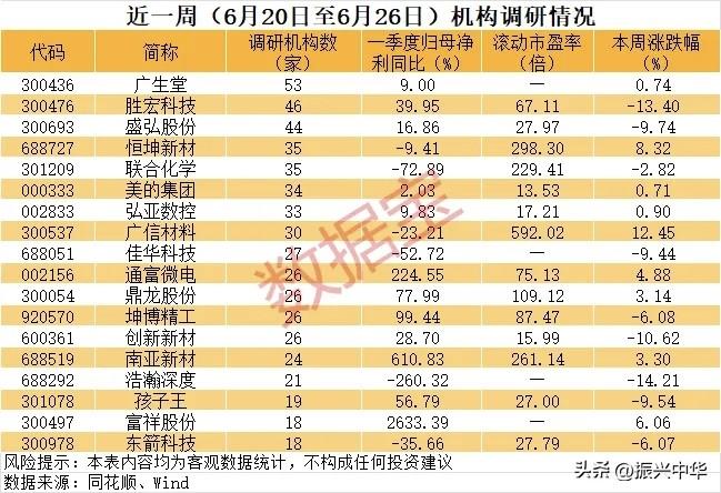 近一周机构调研情况！