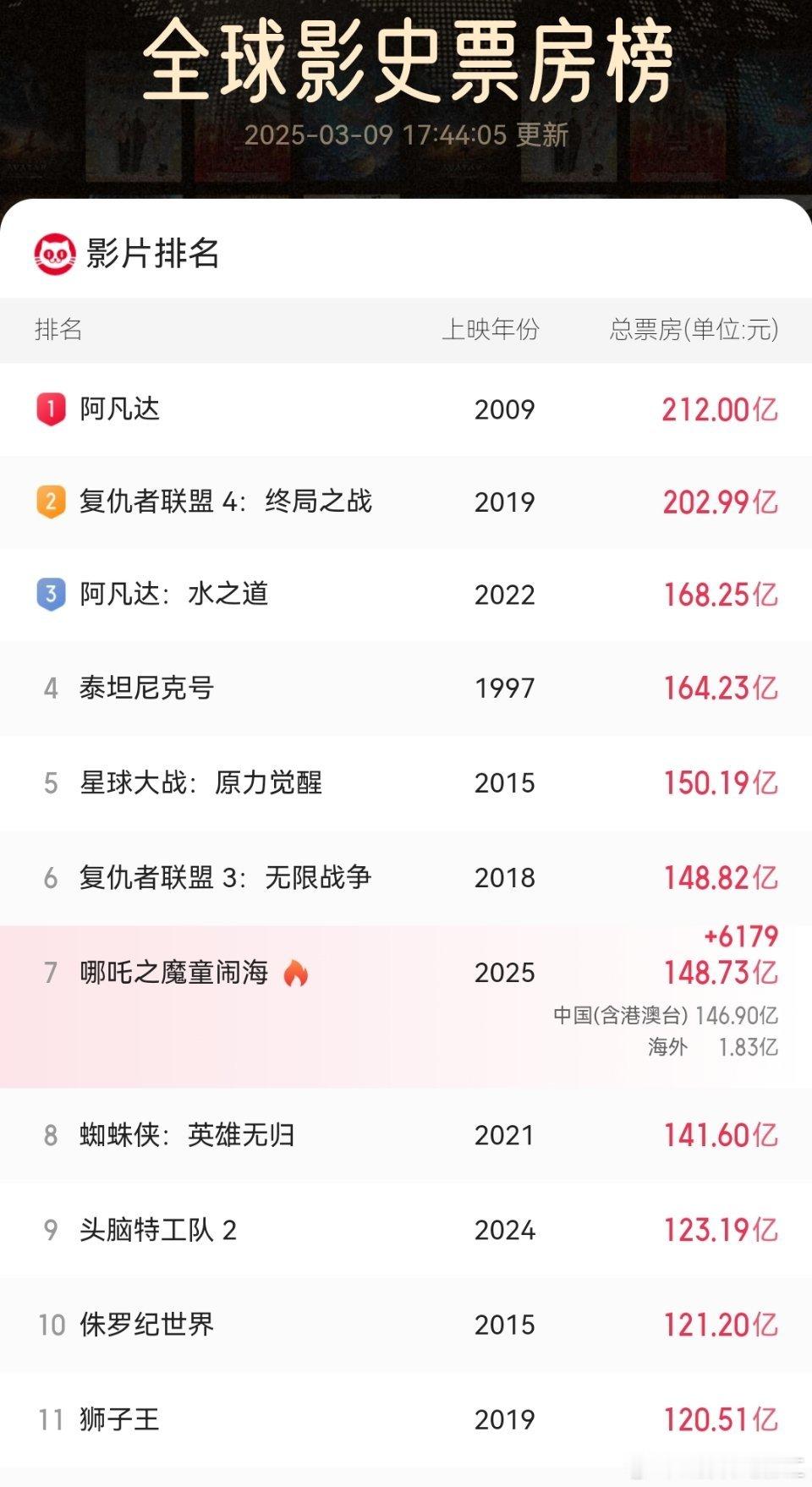 哪吒2冲击全球TOP6还差九百多万就能进入第六名，哪吒太厉害了，今天又上了一个台