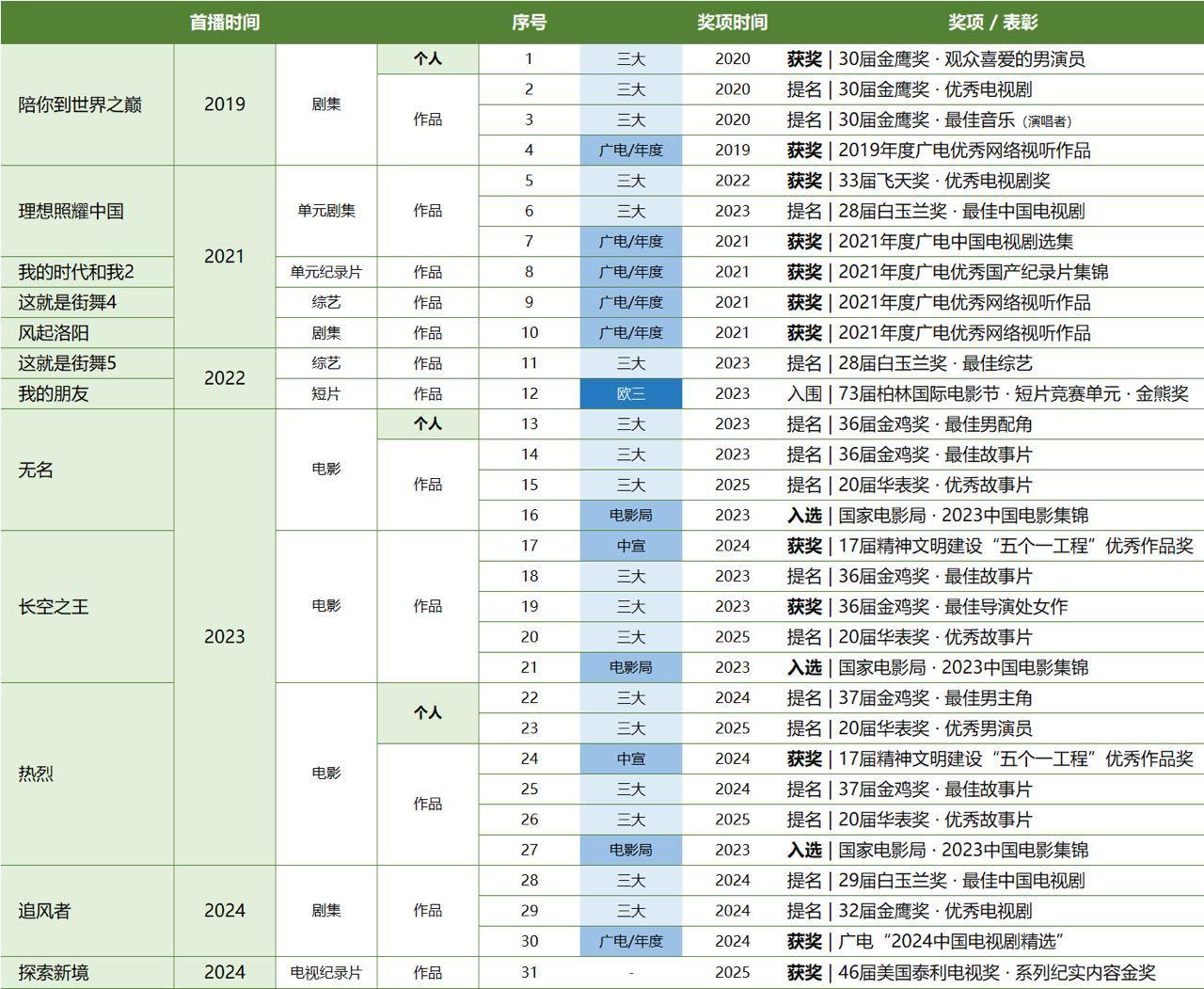入选，提名，获奖！新图晒单[赞][赞][大金牙][大金牙]