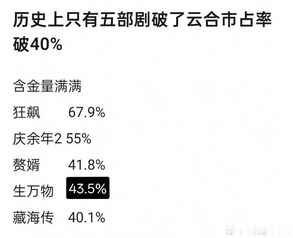 历史上只有五部剧破了云合市占率破40% ​​​