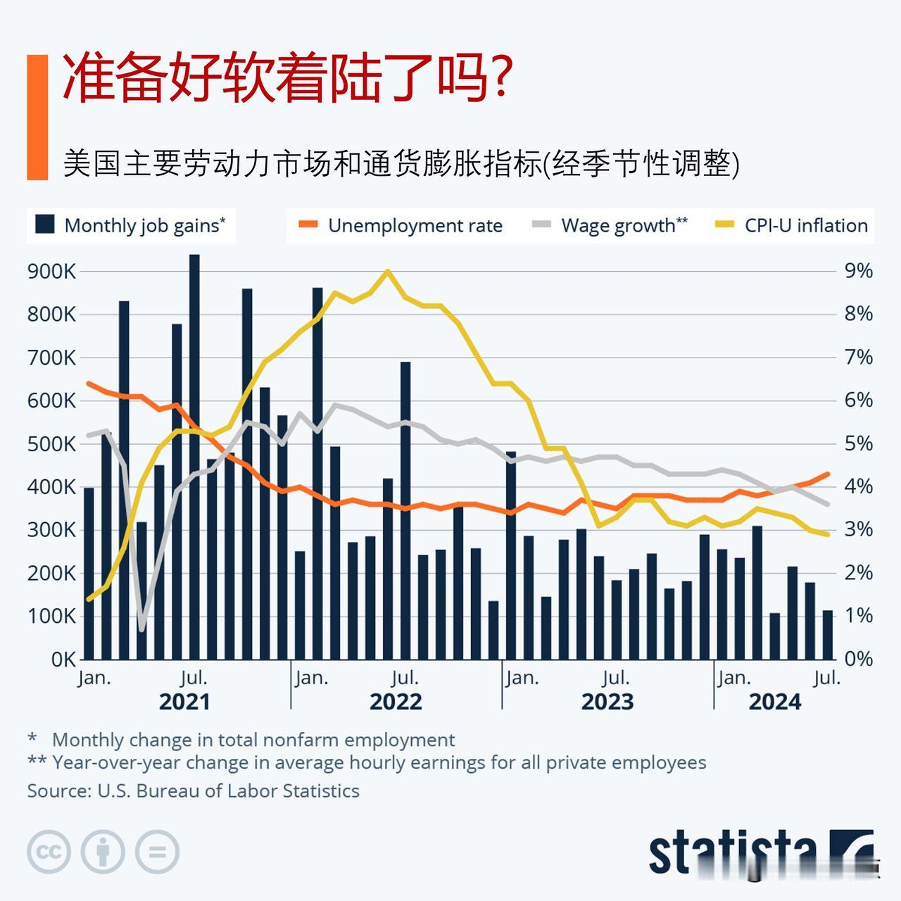 美国准备好软着陆了吗?

美国劳工部7月就业报告显示，就业增长大幅放缓，失业率攀