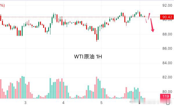 今日原油行情分析：原油周一涨了1.6%，现在每桶不到91美元。过去九个交易日，油