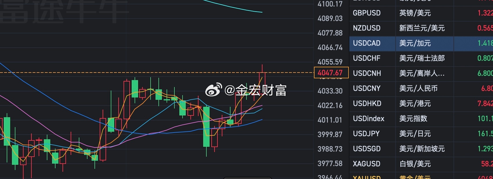 外汇黄金 别人都是行情走出来才分析方向，我一贯提前预判。午盘在4015的时候就给