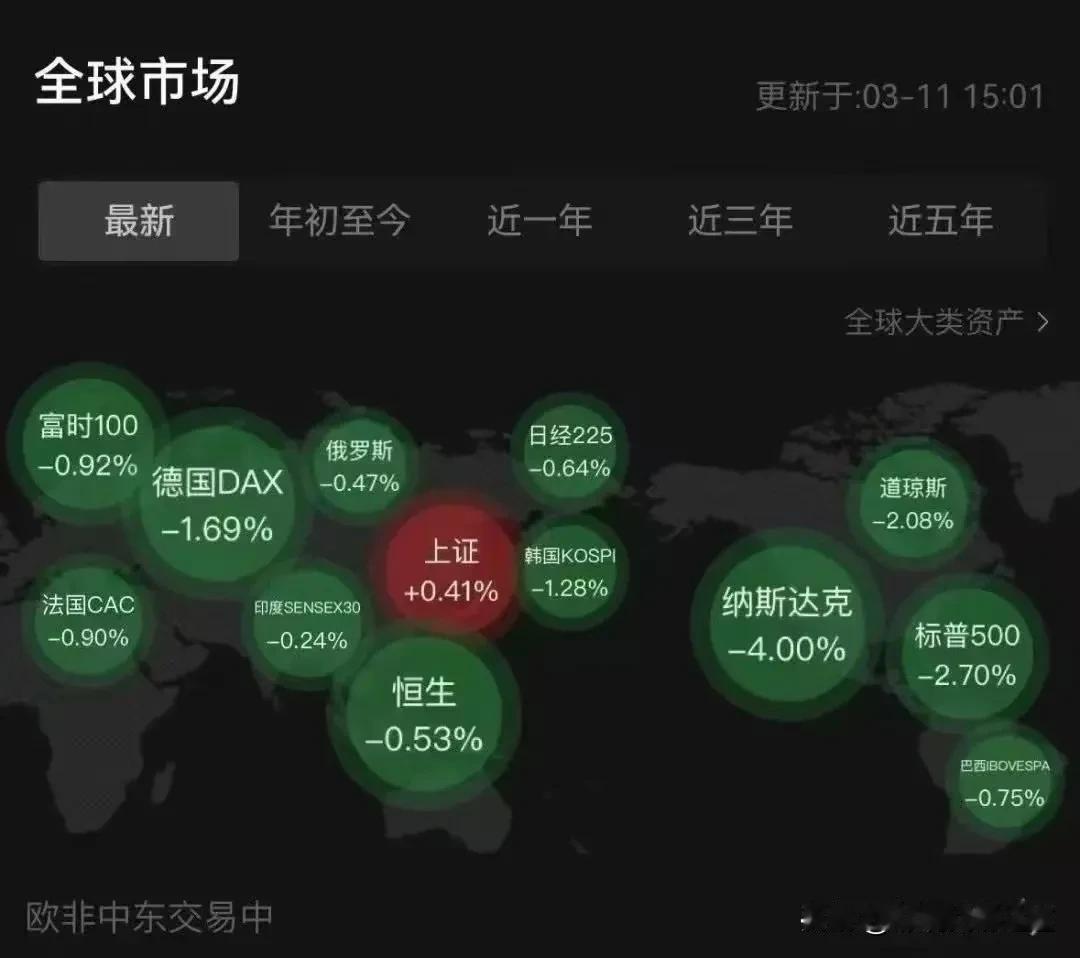 今天的全球主要交易市场，可以说是唯我们一枝独秀啊…
昨天，今天连着两天都把大盘从