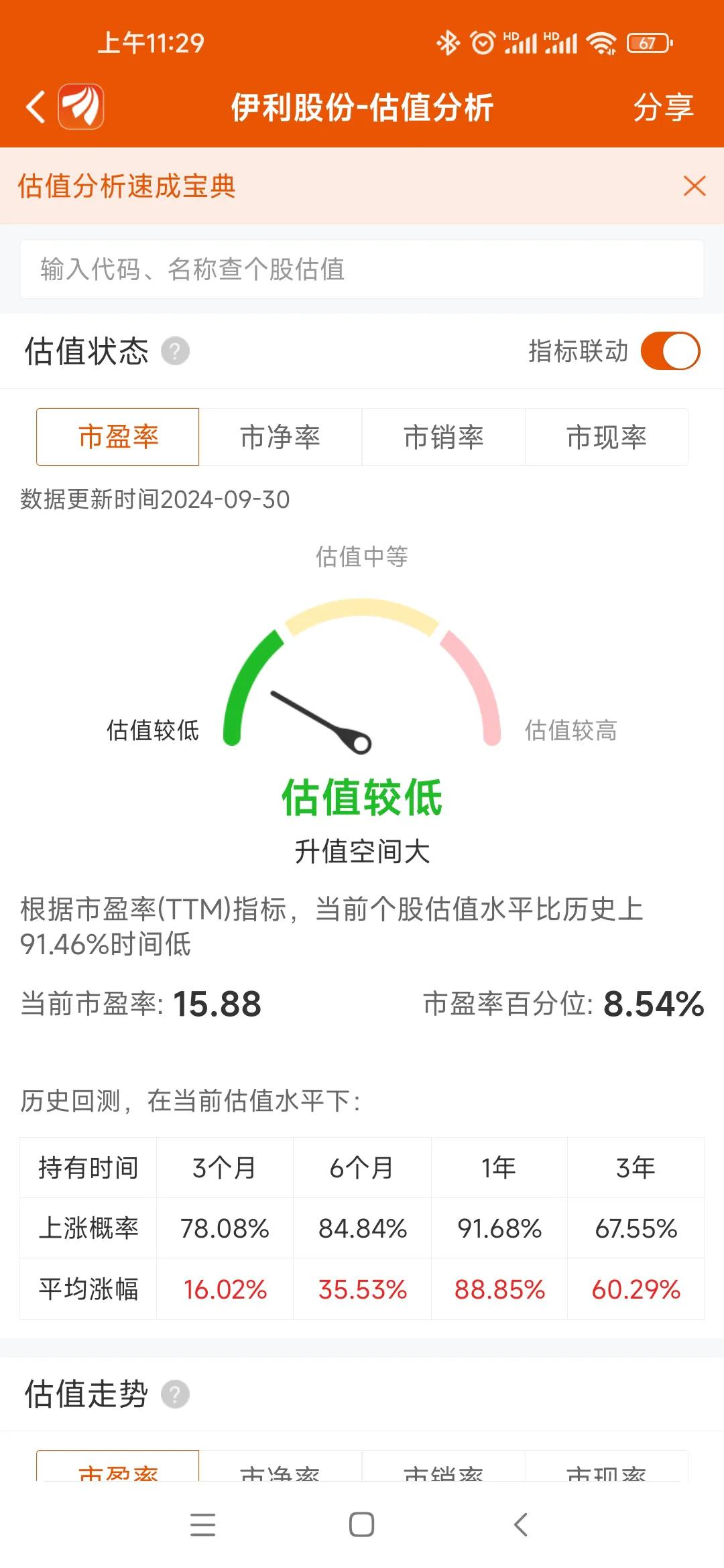 伊利股份从月线看整整跌了四年多，虽经历前几

日暴涨，目前市盈率才16倍市盈率，