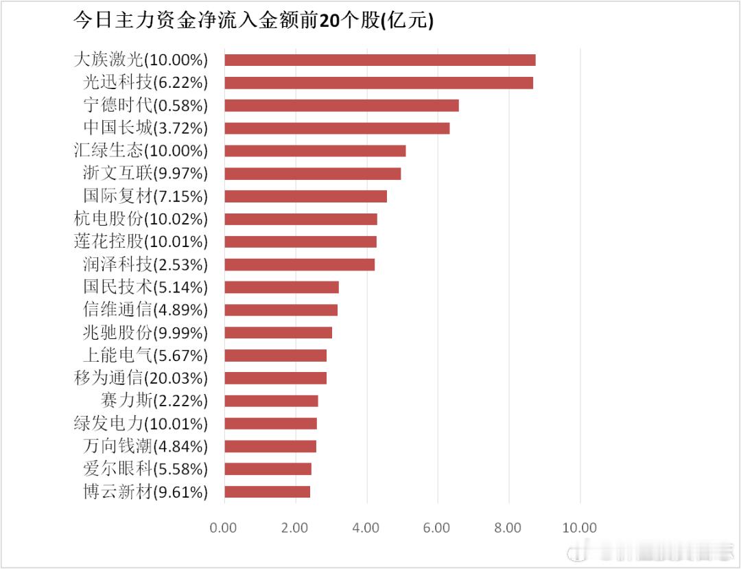 价值投资日志 【23日资金路线图】公用事业板块净流入超25亿元居首 龙虎榜机构抢