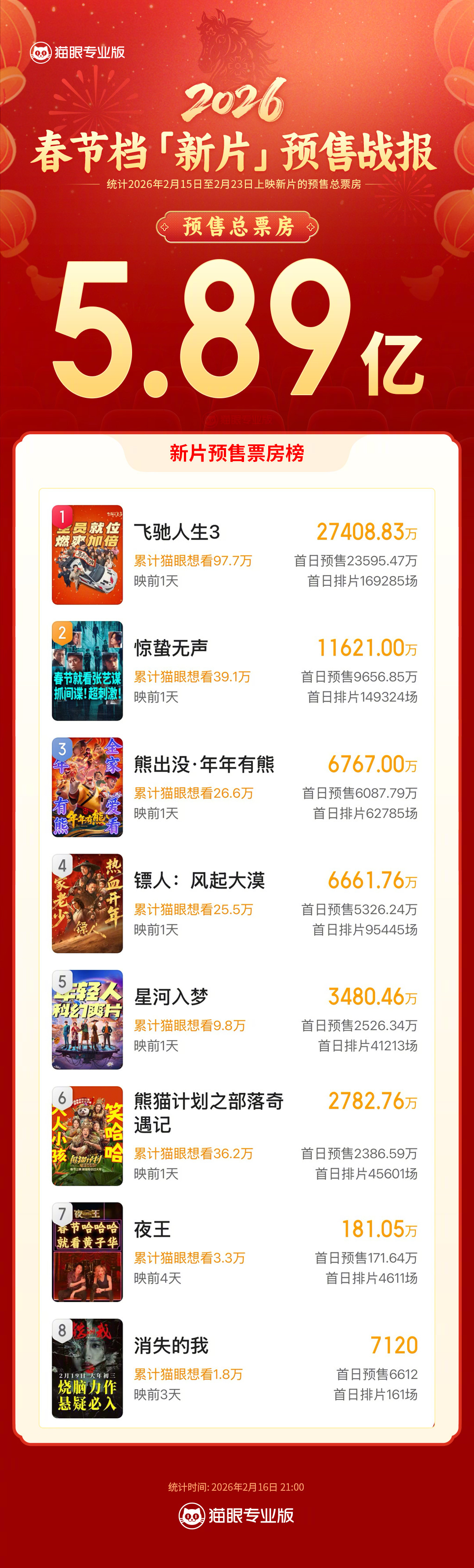 飞驰人生3春节档新片预售票房冠军 据猫眼专业版显示，2026年春节档6部新片将于