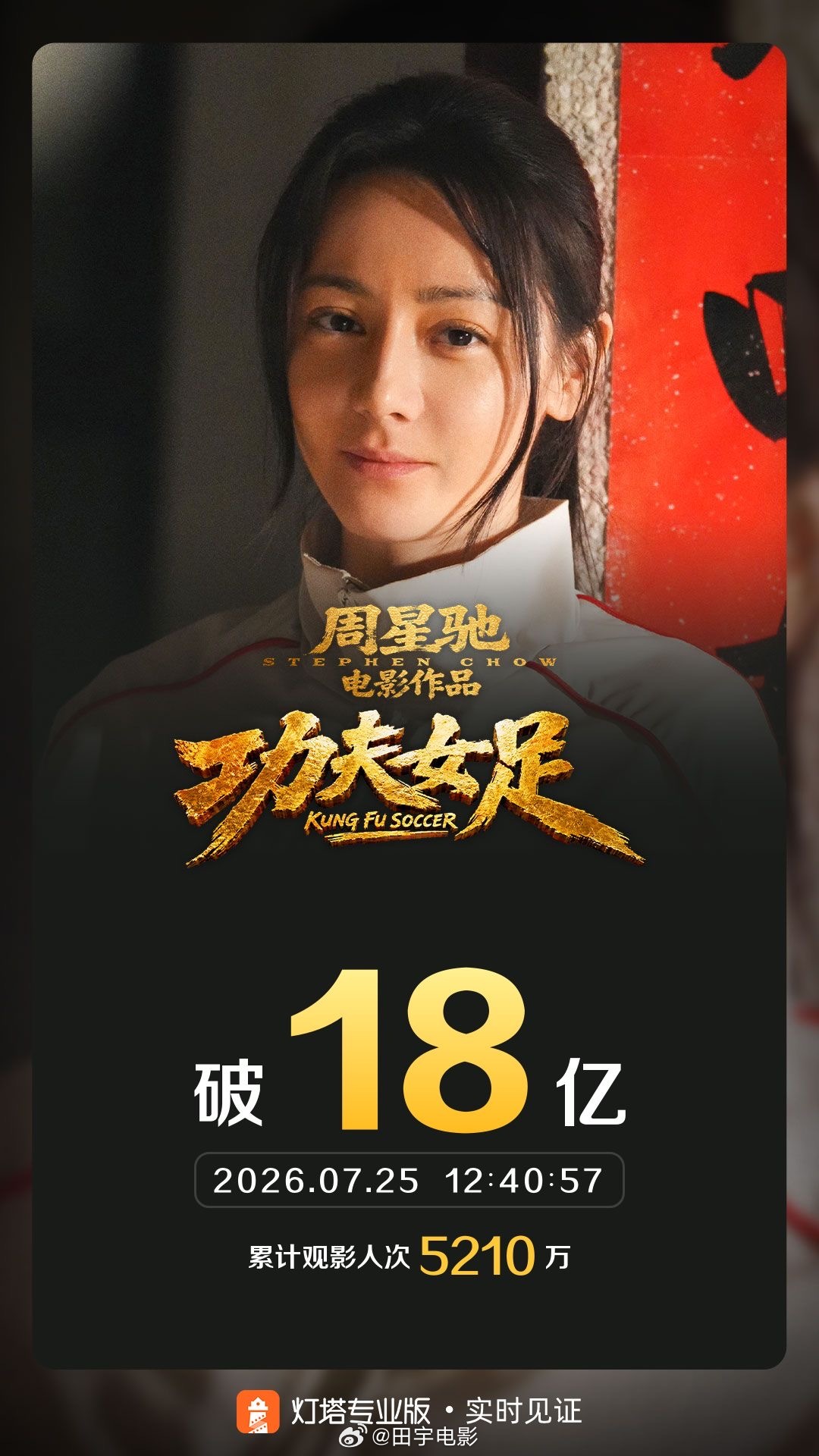 功夫女足票房破18亿 又一个新里程碑，《功夫女足》上映15天票房破18亿，💰观