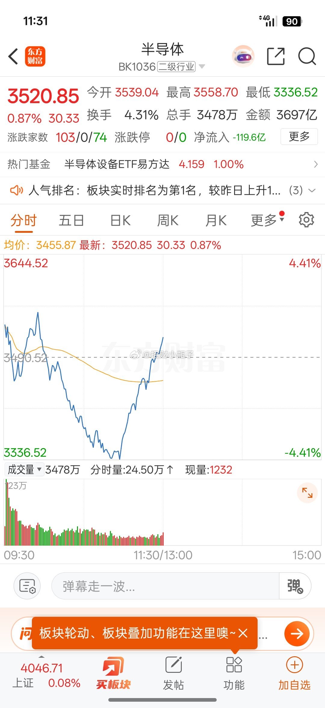 这半导体今天也太妖了，冲高跳水回落，现在又继续强势反弹 