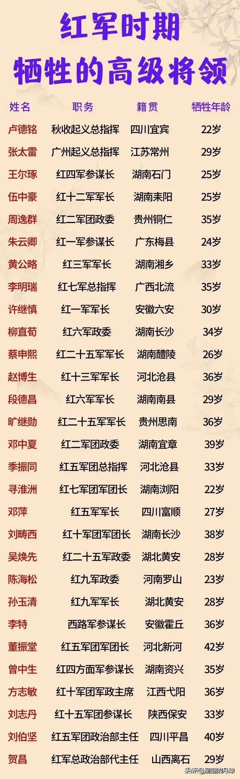 29位陨落的红军高级将领一览，他们最大年龄42岁，最小的只有22岁！

董振堂，
