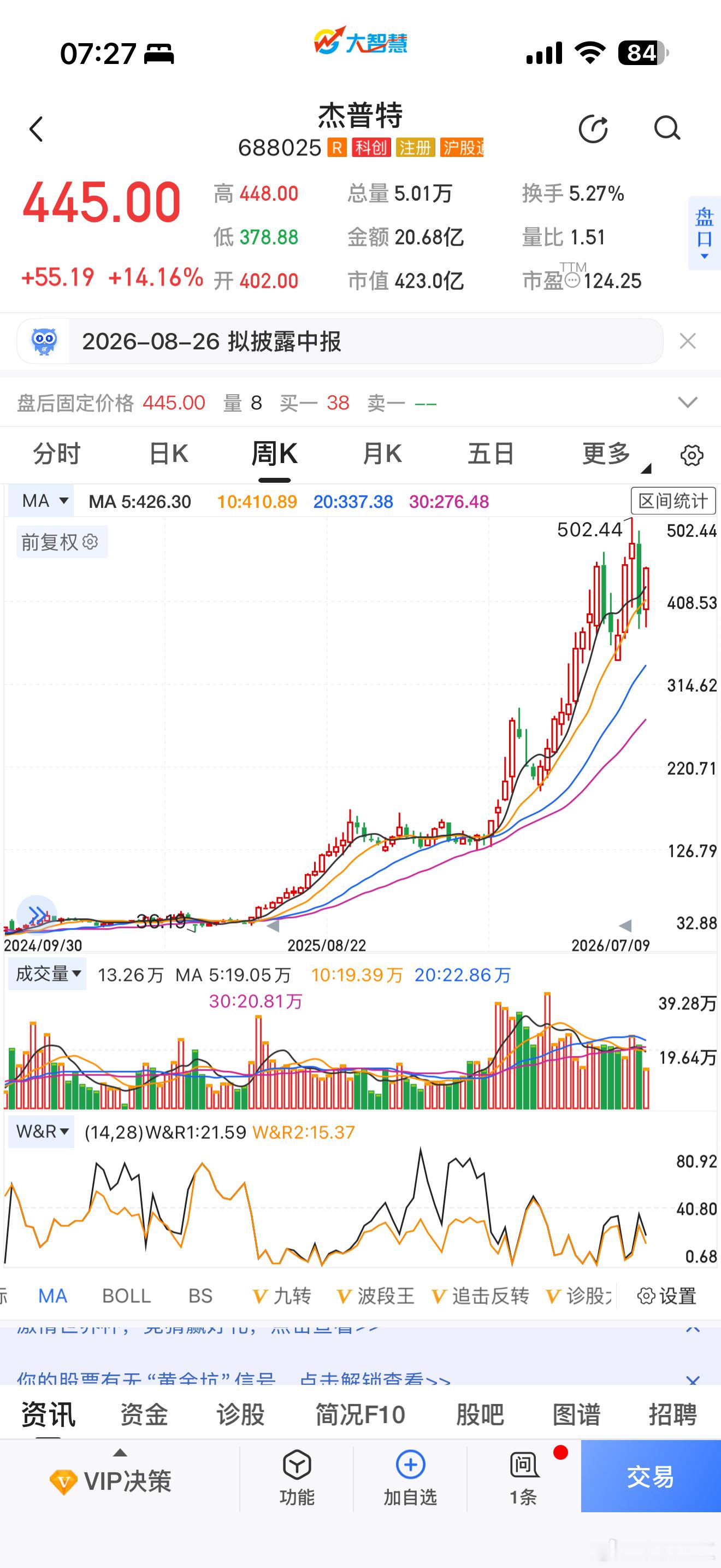 我重仓基金持有的杰普特好夸张，一年间从49到445，最高到过502，翻十倍 
