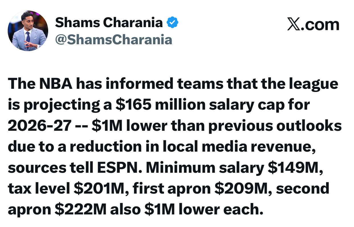 shams：据ESPN消息源透露，NBA已通知各队：2026-27赛季工资帽预计