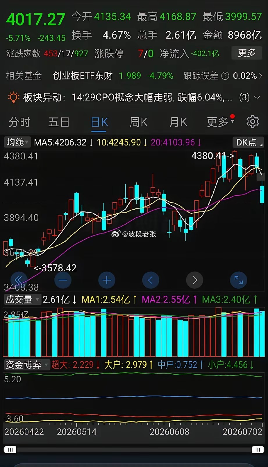 又是黑色星期四！A股今天大跌的原因已经明朗，没有各类网传消息干扰，下跌主要由两点