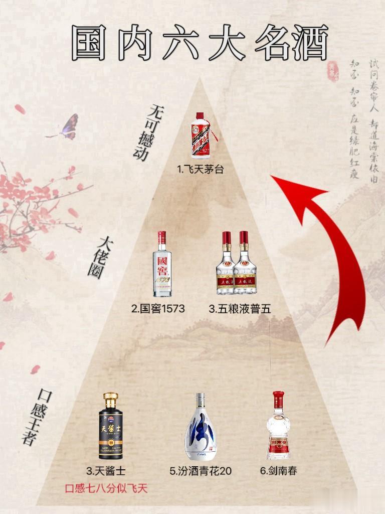 白酒“大洗牌”，新6大名酒诞生：茅台一哥稳定上榜！第4名是“黑马”闭眼喝不会错！