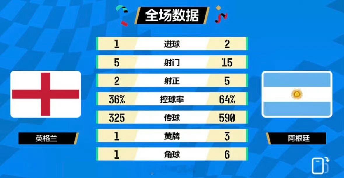 英格兰vs阿根廷一目了然，英格兰输不是意外，是正常逻辑，进2个都算是英格兰运气好