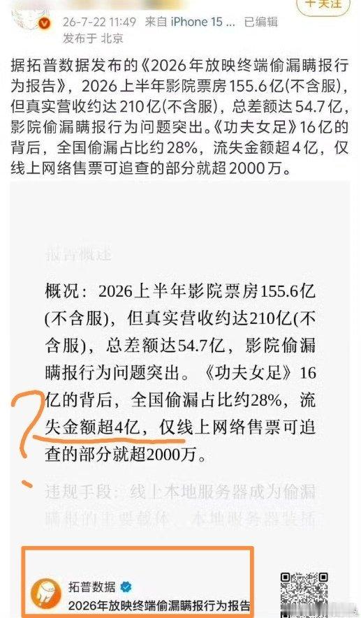 曝功夫女足票房流失金额超4亿大家散了吧，拓普数据公众号刚刚修改数据了，图一原文—