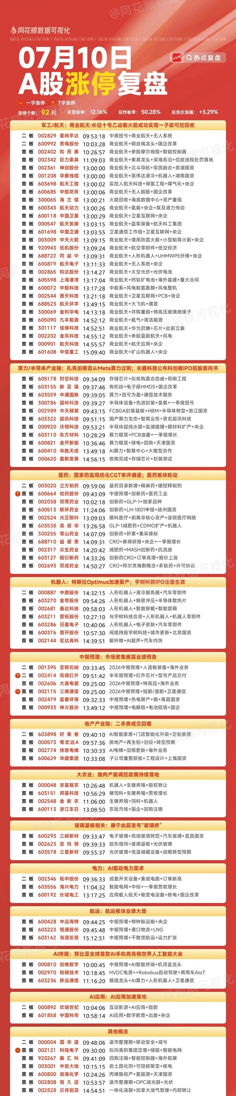 7月13日盘前预案：指数和科技深度绑定；商业航天能否成为短线最大惊喜？1、最近的