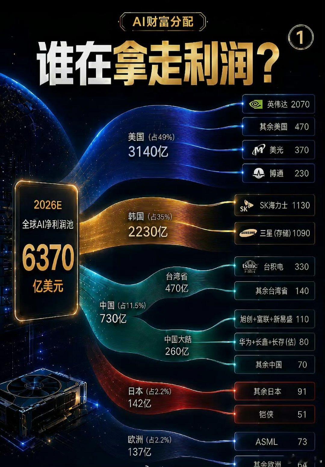 有人吐槽，说股市看美国人脸色也就罢了，现在凭什么还要看韩国人脸色。凭什么？当然是