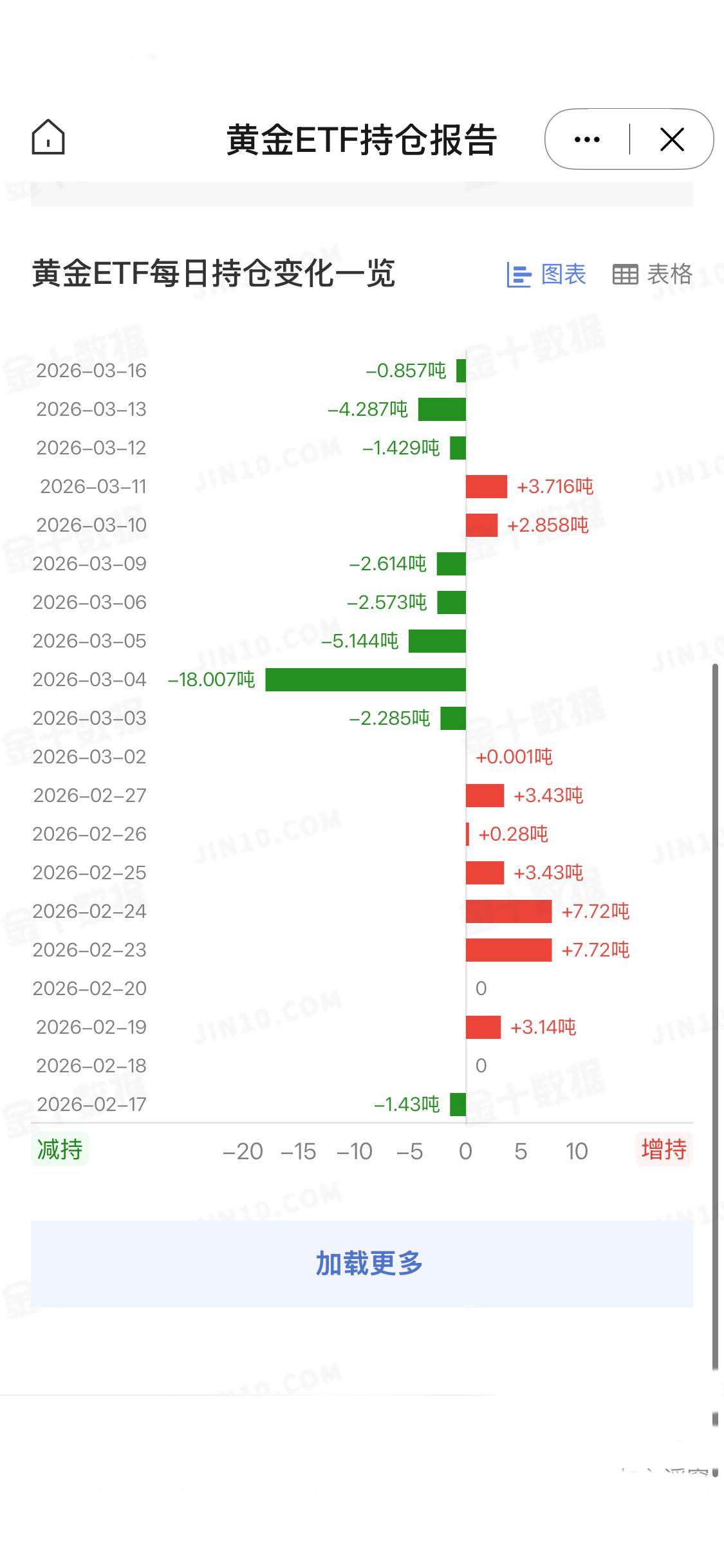 3月16日
全球最大黄金ETF—SPDR Gold Trust最新数据表明，其黄