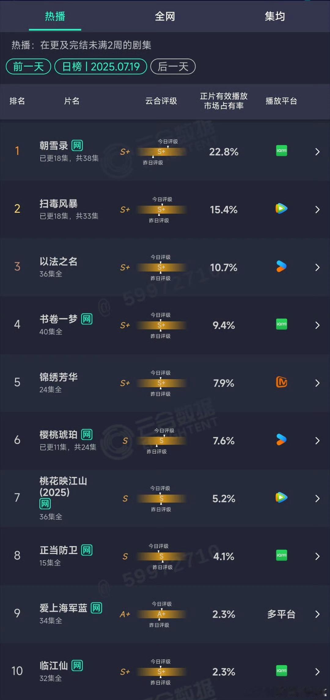 7.19云合，朝雪录上20%了，22.8% ​​​