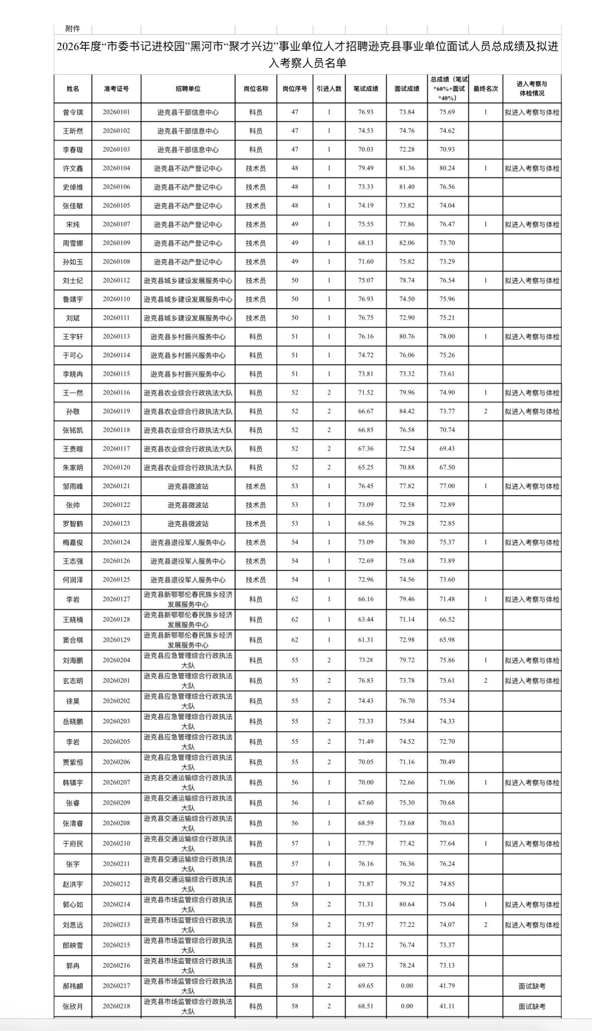 🎯 黑河逊克县2026"聚才兴边"｜面试总成绩+考察名单公布

黑龙江省黑河市