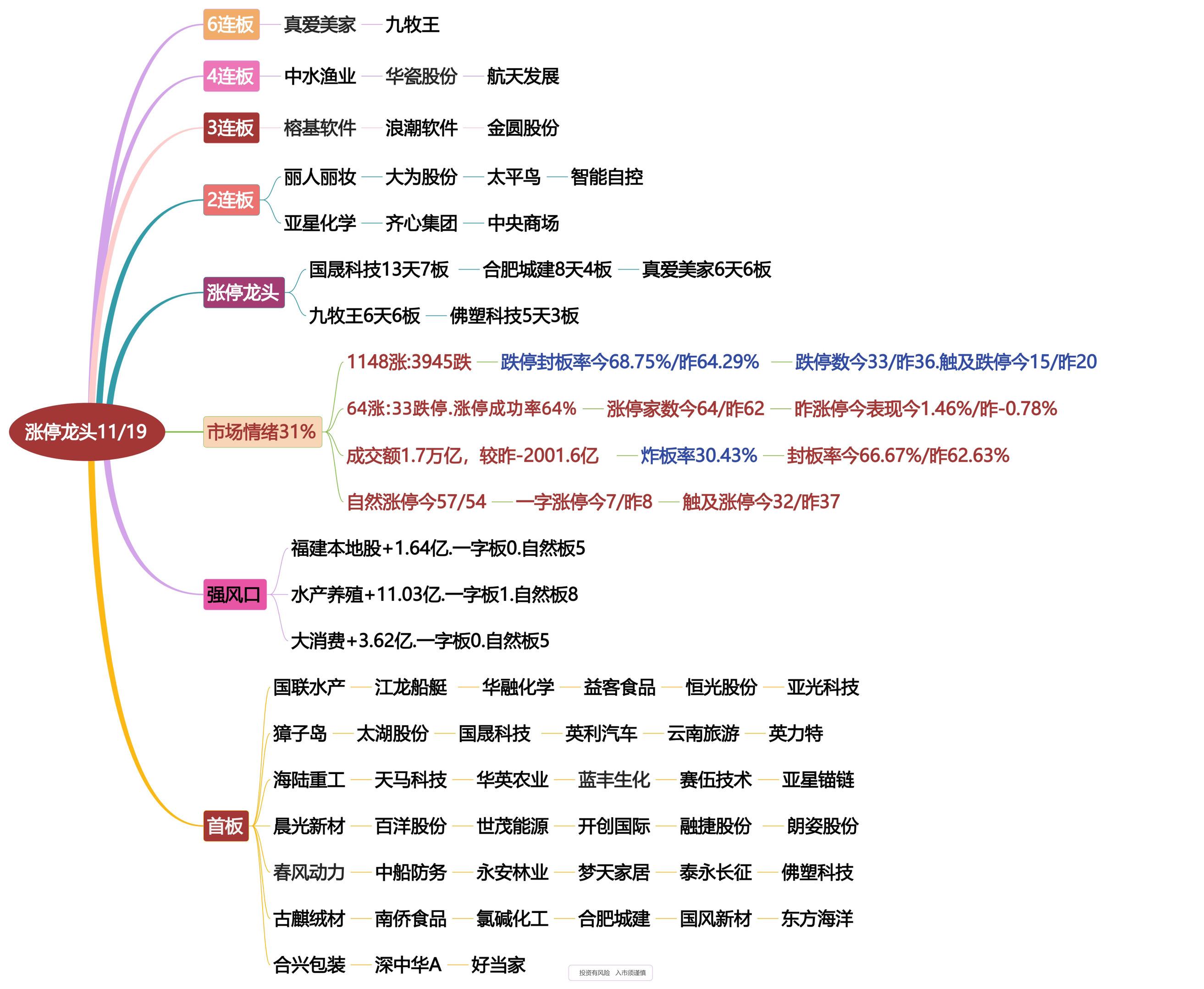 11月19日涨停龙头复盘！
