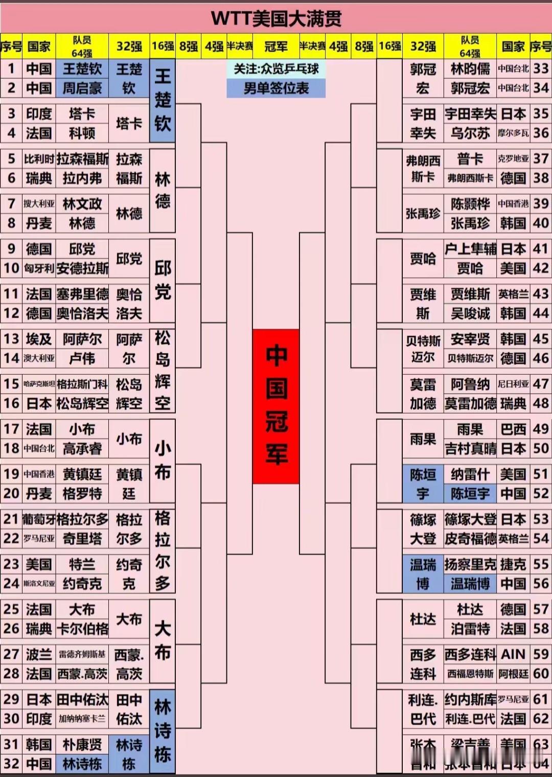 明天真是一场硬仗，美国大满贯男单比赛，有4名国乒主力晋级16强，上下半区各两个，