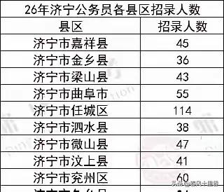 2026年济宁公务员招录信息公开，真的太贴心了！这次济宁地区招552人，加上省属
