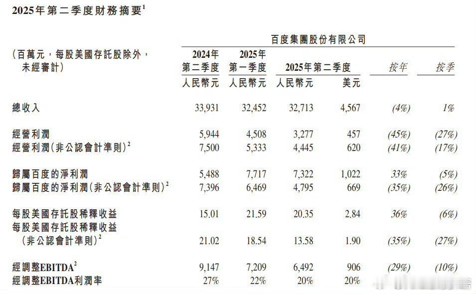 爱奇艺q2财报，盈转亏，爱奇艺总收入66亿元，净亏损1.34亿元 ​​[允悲] 
