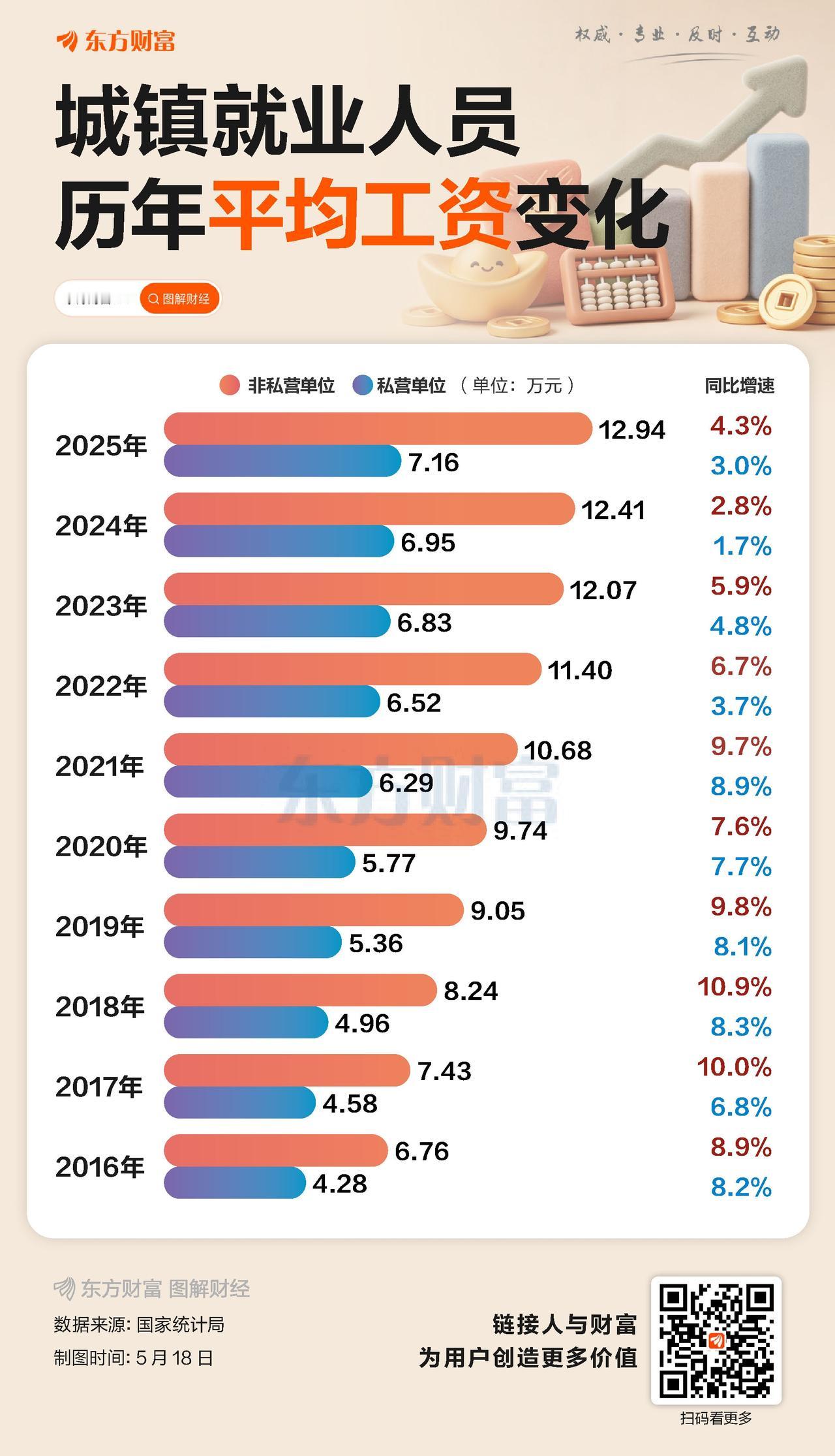 2025年各行业工资出炉了，这个行业一年可以赚近25万元
从这份工资表来说，不管