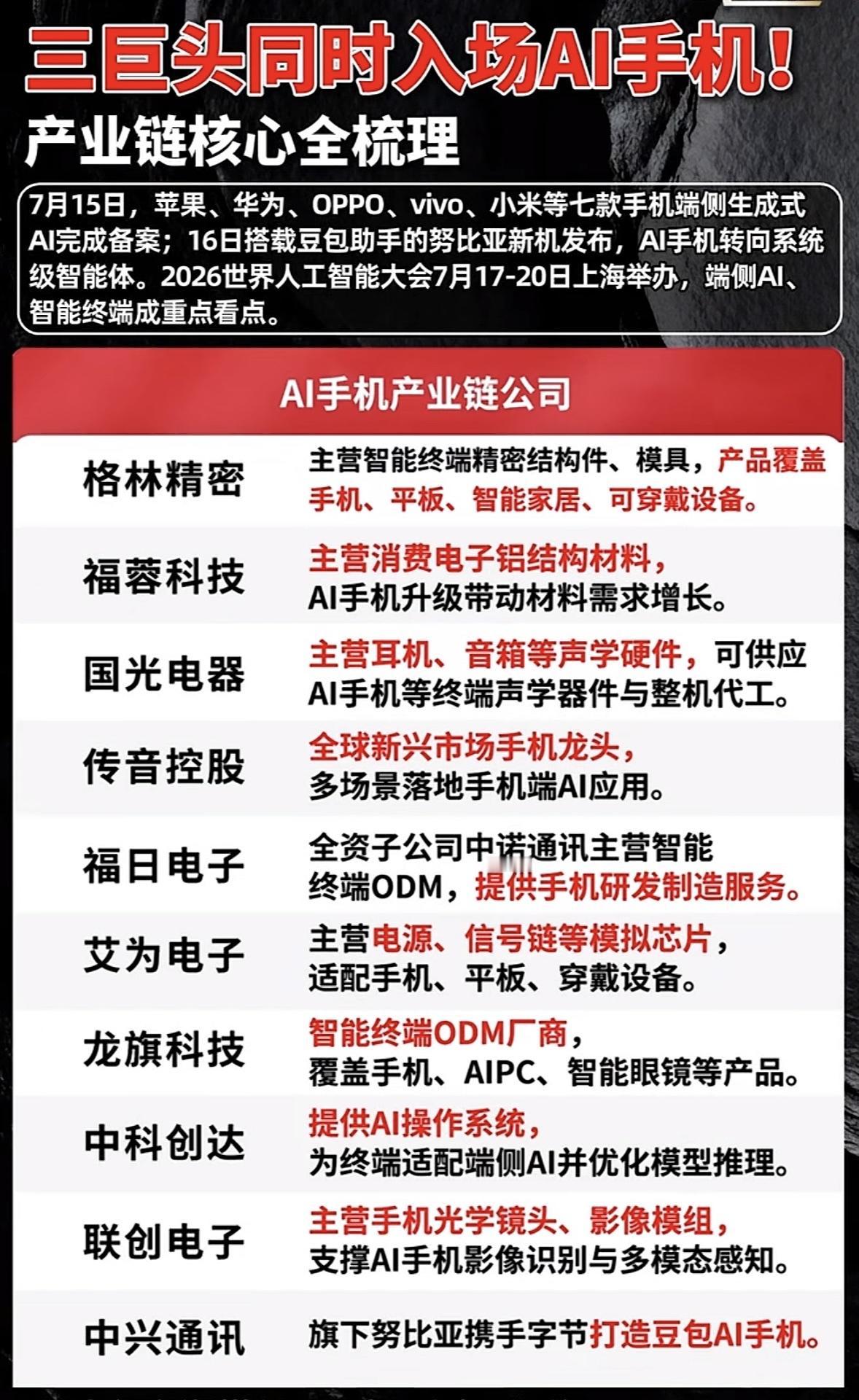 AI手机产业大爆发！揭秘产业链核心公司！

AI手机产业最近大爆发，这背后的产业