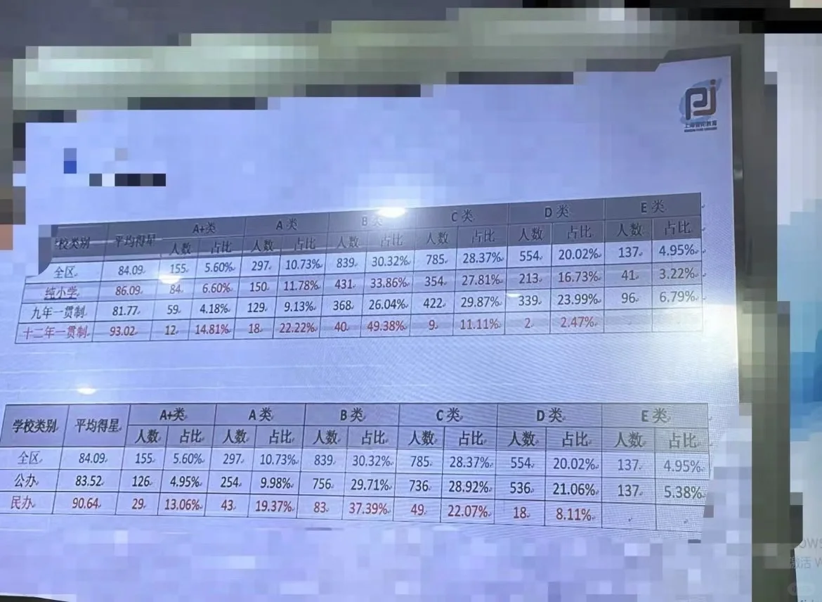 📖上海5年级公民办英语差距……