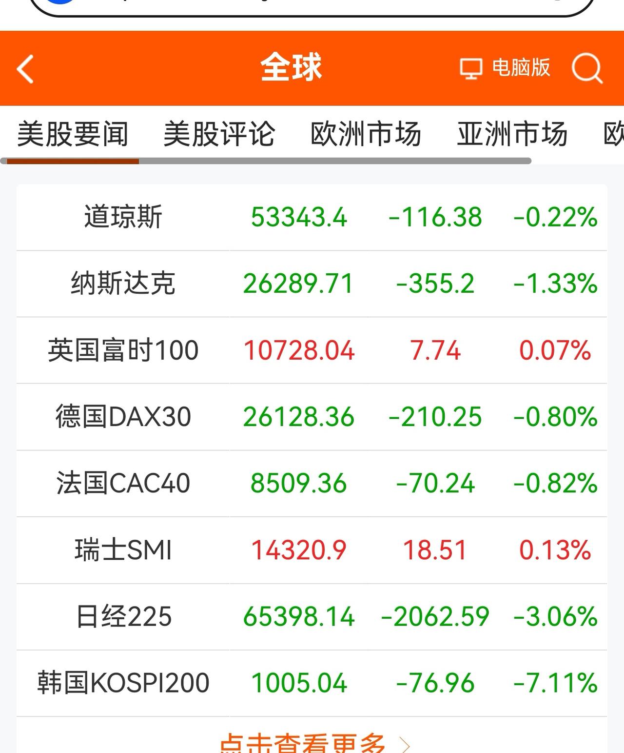 老手说股：（1）
家人们，今天开盘的日本和韩国股市又现大跌，韩股下跌超7%，又是