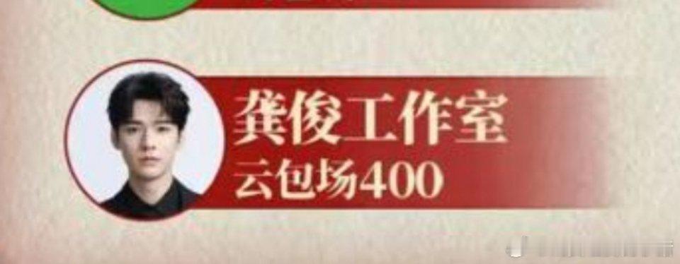 龚俊给刘诗诗的《掌心》包场了400，给尹涛邓为的《仙台有树》包场了300 